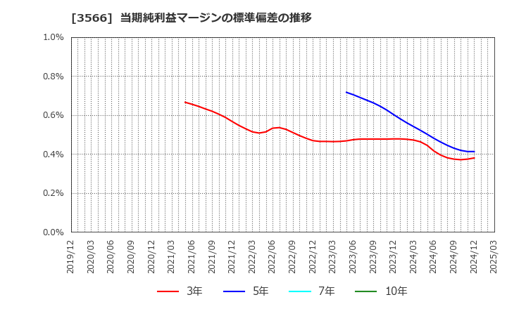 3566 ユニフォームネクスト(株): 当期純利益マージンの標準偏差の推移