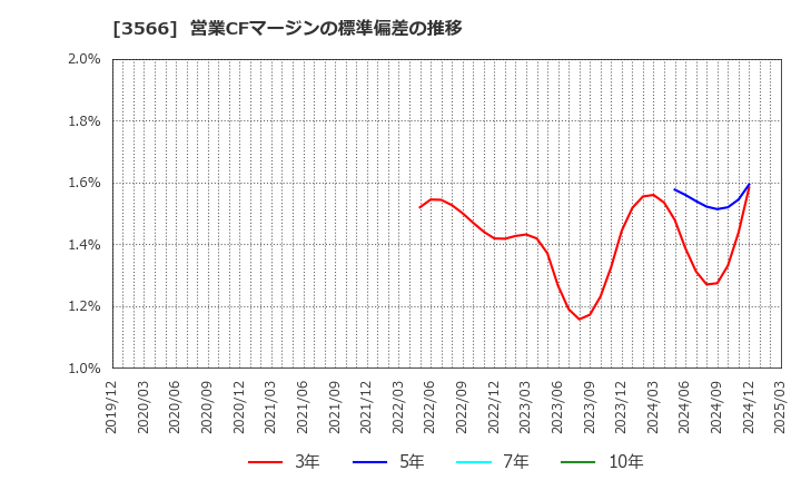 3566 ユニフォームネクスト(株): 営業CFマージンの標準偏差の推移