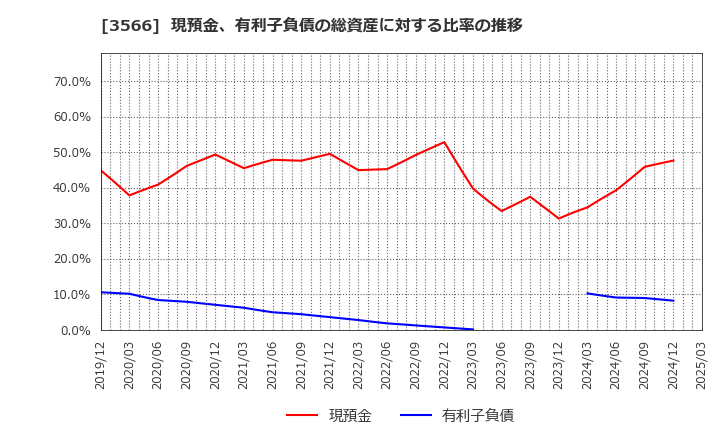 3566 ユニフォームネクスト(株): 現預金、有利子負債の総資産に対する比率の推移