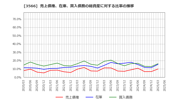 3566 ユニフォームネクスト(株): 売上債権、在庫、買入債務の総資産に対する比率の推移