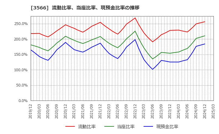 3566 ユニフォームネクスト(株): 流動比率、当座比率、現預金比率の推移