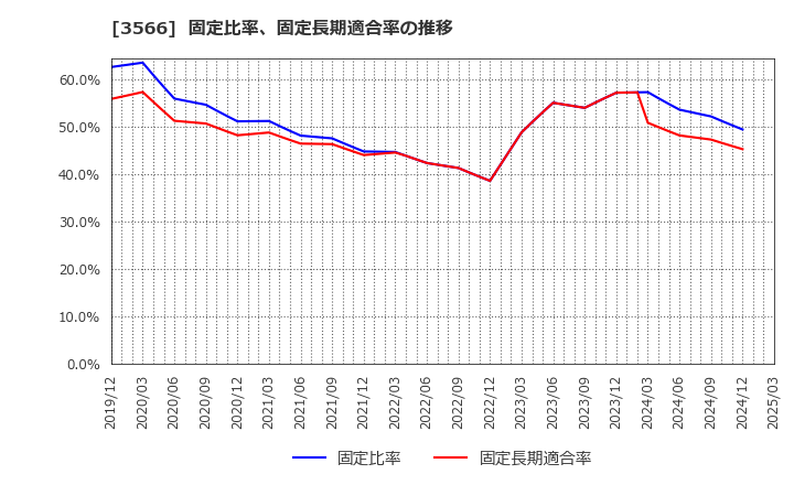 3566 ユニフォームネクスト(株): 固定比率、固定長期適合率の推移