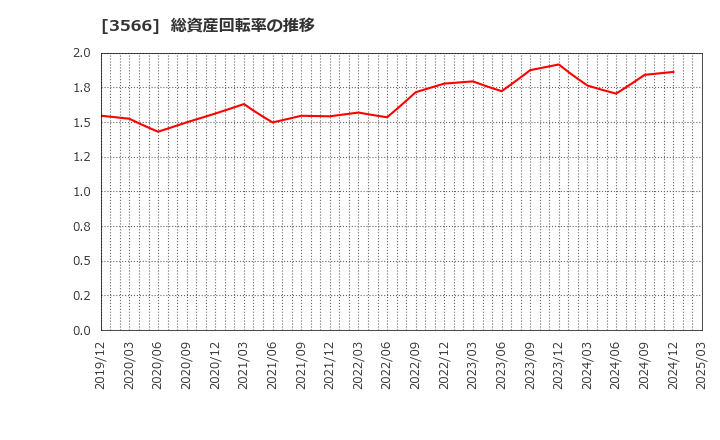 3566 ユニフォームネクスト(株): 総資産回転率の推移