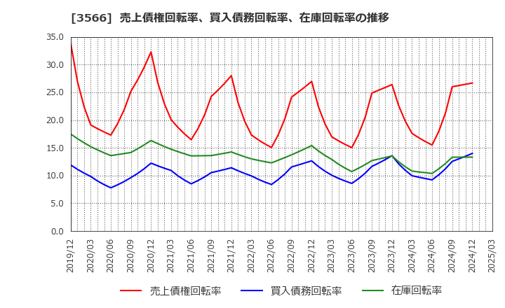 3566 ユニフォームネクスト(株): 売上債権回転率、買入債務回転率、在庫回転率の推移