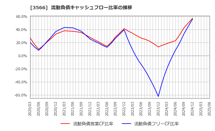 3566 ユニフォームネクスト(株): 流動負債キャッシュフロー比率の推移