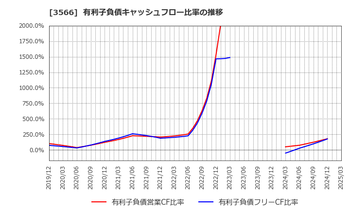 3566 ユニフォームネクスト(株): 有利子負債キャッシュフロー比率の推移
