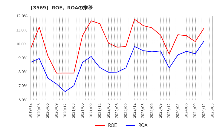3569 セーレン(株): ROE、ROAの推移