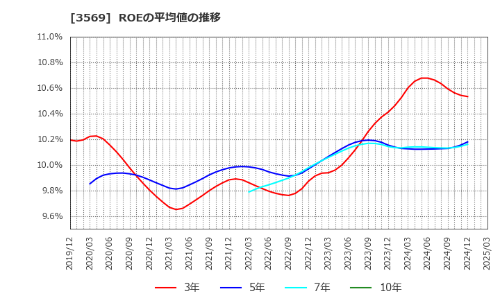 3569 セーレン(株): ROEの平均値の推移