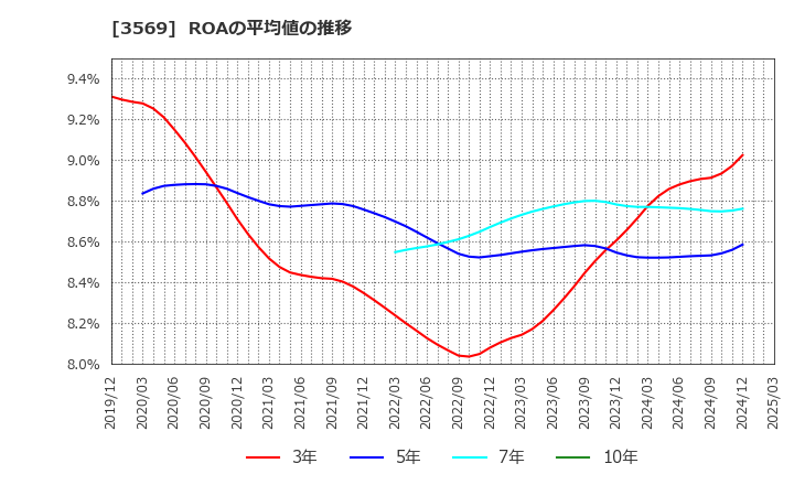 3569 セーレン(株): ROAの平均値の推移