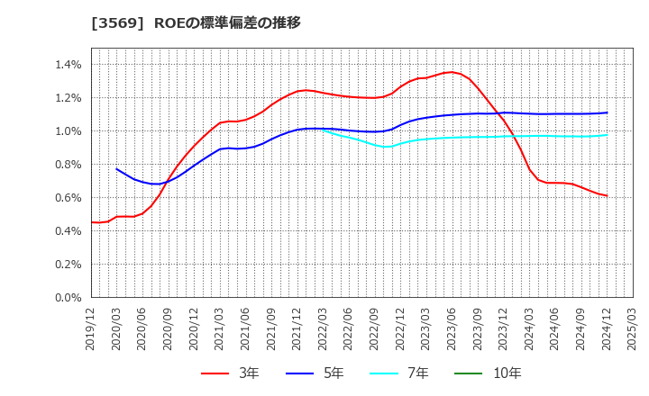 3569 セーレン(株): ROEの標準偏差の推移