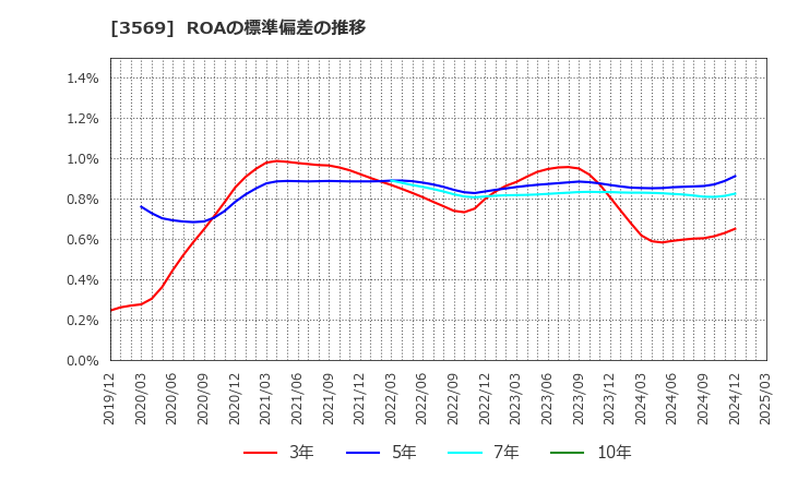 3569 セーレン(株): ROAの標準偏差の推移
