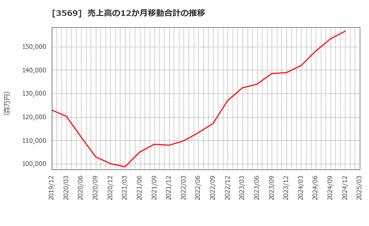 3569 セーレン(株): 売上高の12か月移動合計の推移