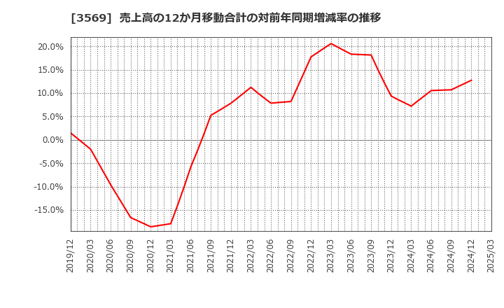 3569 セーレン(株): 売上高の12か月移動合計の対前年同期増減率の推移