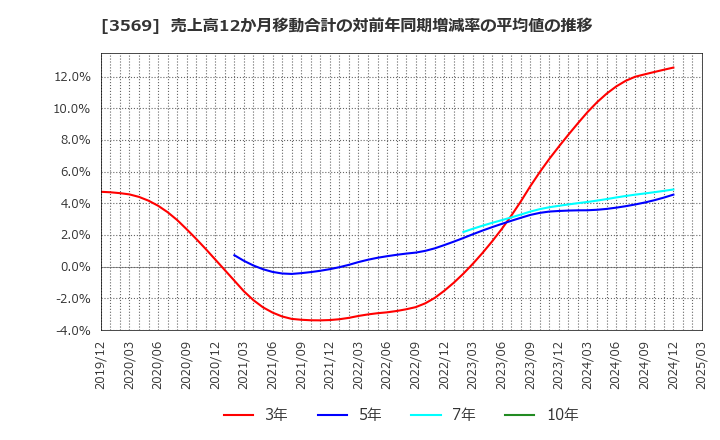 3569 セーレン(株): 売上高12か月移動合計の対前年同期増減率の平均値の推移