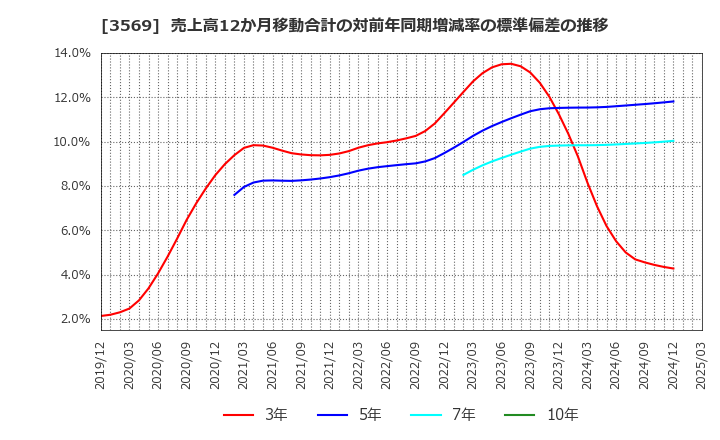 3569 セーレン(株): 売上高12か月移動合計の対前年同期増減率の標準偏差の推移