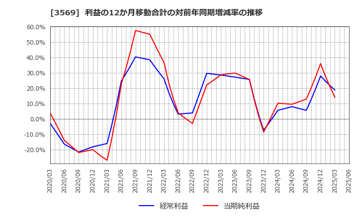 3569 セーレン(株): 利益の12か月移動合計の対前年同期増減率の推移