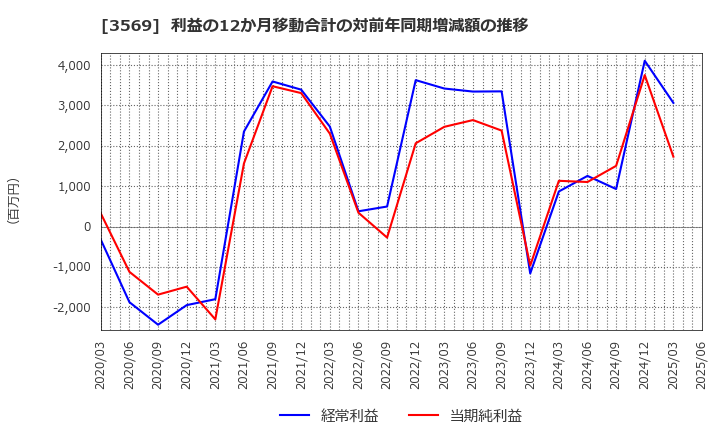 3569 セーレン(株): 利益の12か月移動合計の対前年同期増減額の推移
