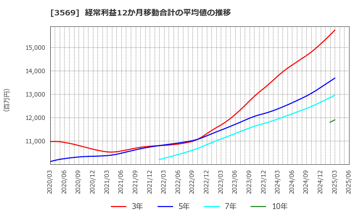 3569 セーレン(株): 経常利益12か月移動合計の平均値の推移