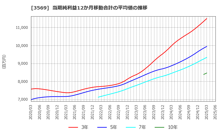 3569 セーレン(株): 当期純利益12か月移動合計の平均値の推移
