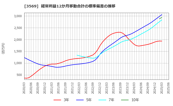 3569 セーレン(株): 経常利益12か月移動合計の標準偏差の推移