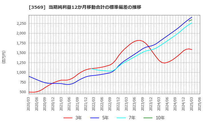 3569 セーレン(株): 当期純利益12か月移動合計の標準偏差の推移
