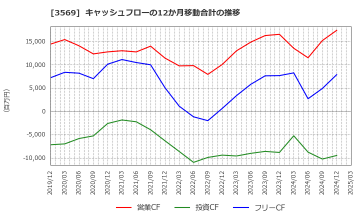 3569 セーレン(株): キャッシュフローの12か月移動合計の推移
