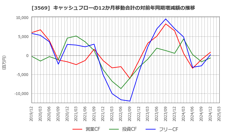 3569 セーレン(株): キャッシュフローの12か月移動合計の対前年同期増減額の推移