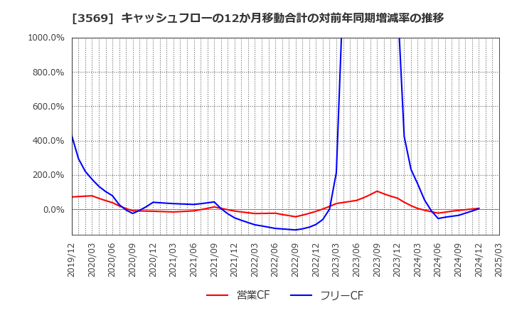 3569 セーレン(株): キャッシュフローの12か月移動合計の対前年同期増減率の推移