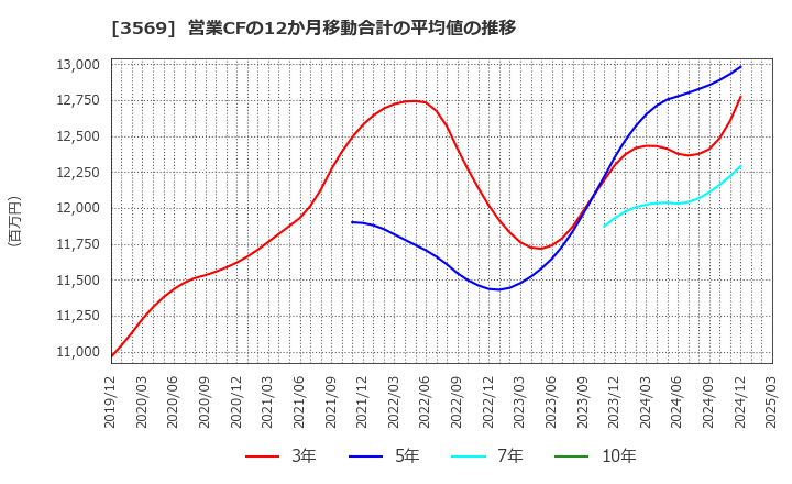 3569 セーレン(株): 営業CFの12か月移動合計の平均値の推移