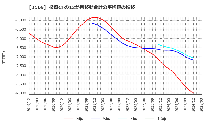 3569 セーレン(株): 投資CFの12か月移動合計の平均値の推移