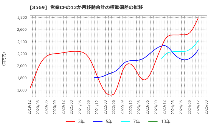 3569 セーレン(株): 営業CFの12か月移動合計の標準偏差の推移