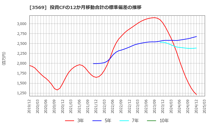 3569 セーレン(株): 投資CFの12か月移動合計の標準偏差の推移