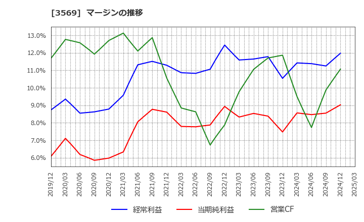 3569 セーレン(株): マージンの推移