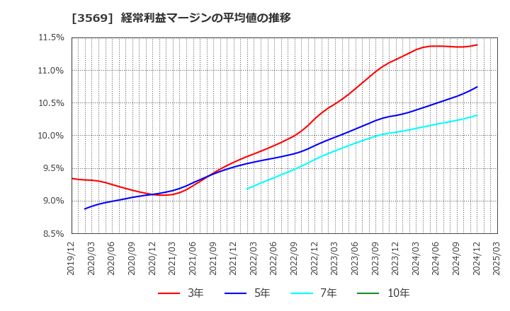 3569 セーレン(株): 経常利益マージンの平均値の推移