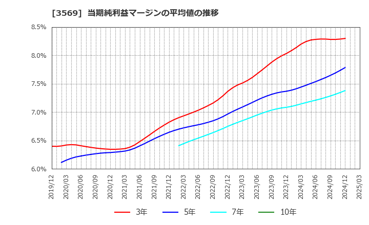 3569 セーレン(株): 当期純利益マージンの平均値の推移