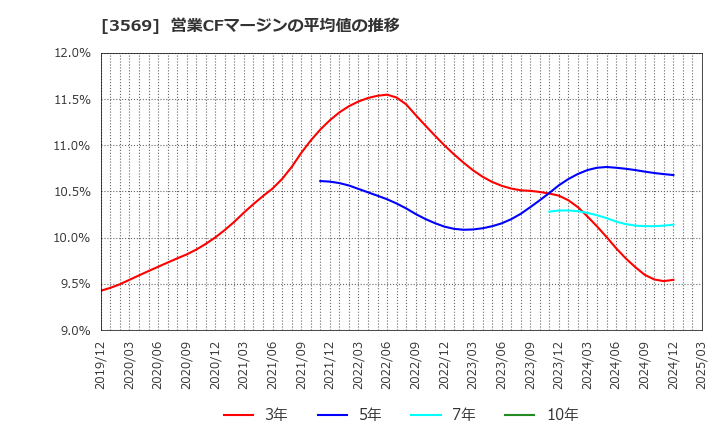 3569 セーレン(株): 営業CFマージンの平均値の推移