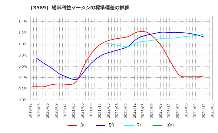 3569 セーレン(株): 経常利益マージンの標準偏差の推移