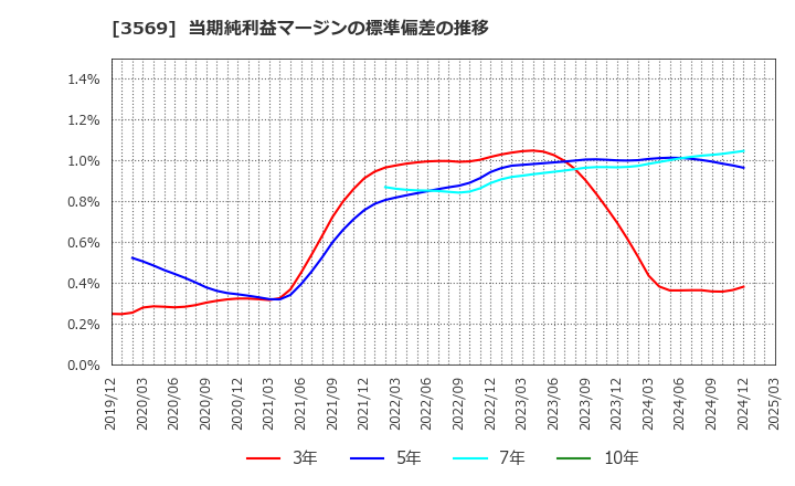 3569 セーレン(株): 当期純利益マージンの標準偏差の推移