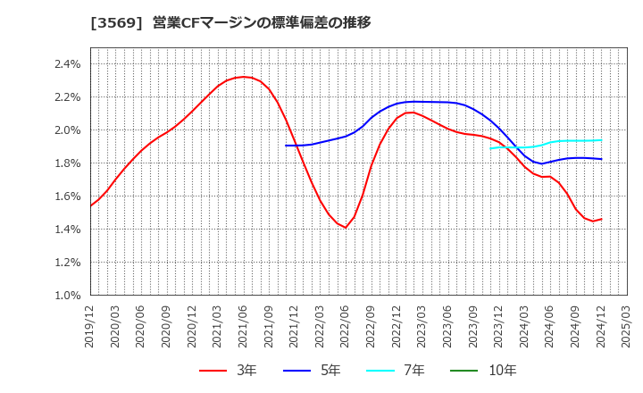 3569 セーレン(株): 営業CFマージンの標準偏差の推移