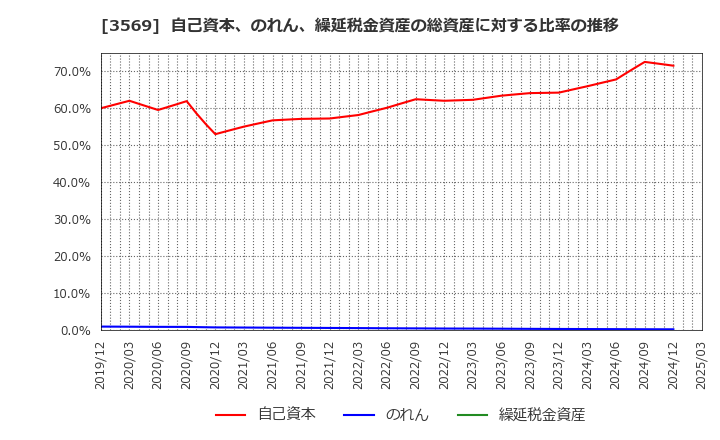 3569 セーレン(株): 自己資本、のれん、繰延税金資産の総資産に対する比率の推移