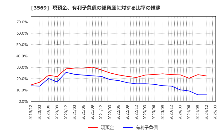 3569 セーレン(株): 現預金、有利子負債の総資産に対する比率の推移