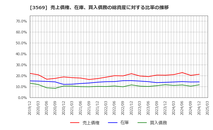 3569 セーレン(株): 売上債権、在庫、買入債務の総資産に対する比率の推移