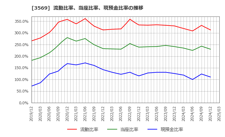 3569 セーレン(株): 流動比率、当座比率、現預金比率の推移