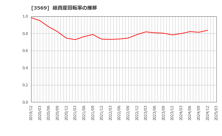 3569 セーレン(株): 総資産回転率の推移