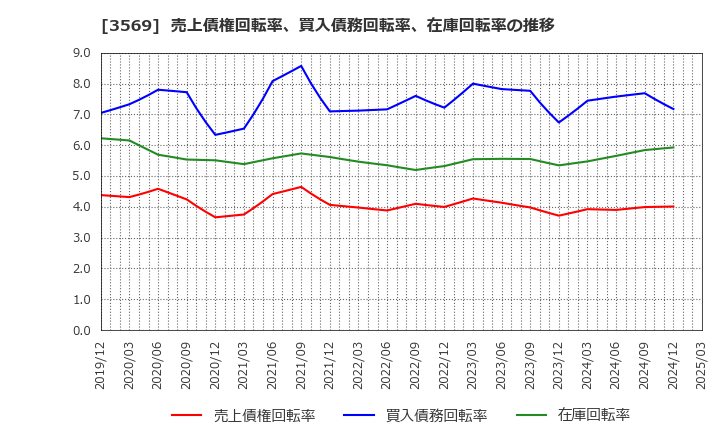 3569 セーレン(株): 売上債権回転率、買入債務回転率、在庫回転率の推移