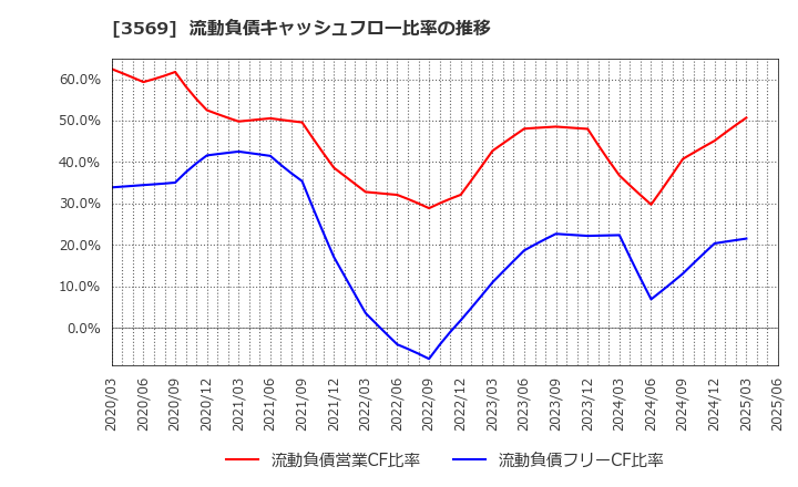 3569 セーレン(株): 流動負債キャッシュフロー比率の推移