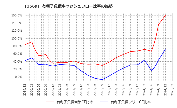 3569 セーレン(株): 有利子負債キャッシュフロー比率の推移