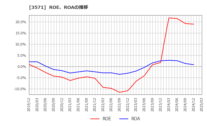 3571 (株)ソトー: ROE、ROAの推移