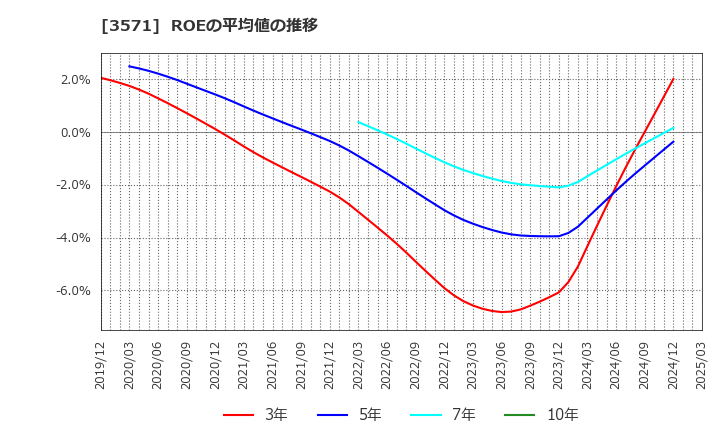 3571 (株)ソトー: ROEの平均値の推移