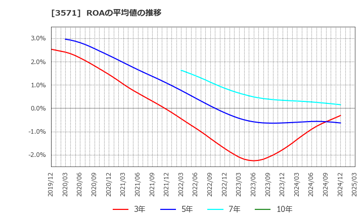 3571 (株)ソトー: ROAの平均値の推移
